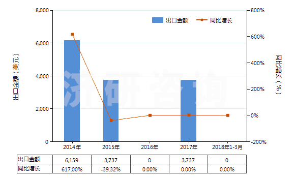 2014-2018年3月中國天然靛藍及以其為基本成分的制品(HS32030011)出口總額及增速統(tǒng)計 2014-2018年3月中國天然靛藍及以其為基本成分的制品(HS32030011)出口總額及增速統(tǒng)計